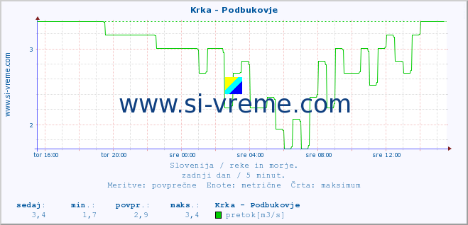 POVPREČJE :: Krka - Podbukovje :: temperatura | pretok | višina :: zadnji dan / 5 minut.