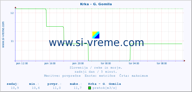 POVPREČJE :: Krka - G. Gomila :: temperatura | pretok | višina :: zadnji dan / 5 minut.