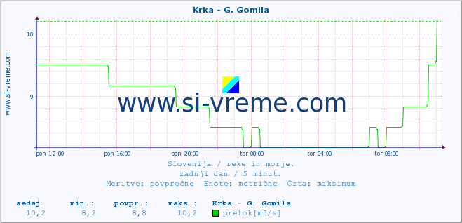 POVPREČJE :: Krka - G. Gomila :: temperatura | pretok | višina :: zadnji dan / 5 minut.