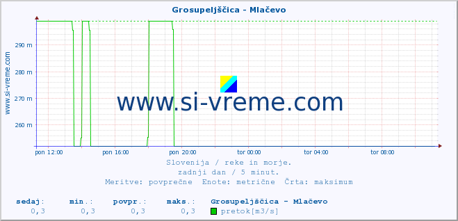 POVPREČJE :: Grosupeljščica - Mlačevo :: temperatura | pretok | višina :: zadnji dan / 5 minut.