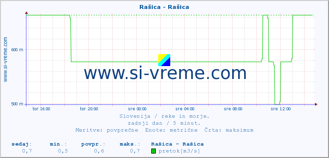 POVPREČJE :: Rašica - Rašica :: temperatura | pretok | višina :: zadnji dan / 5 minut.