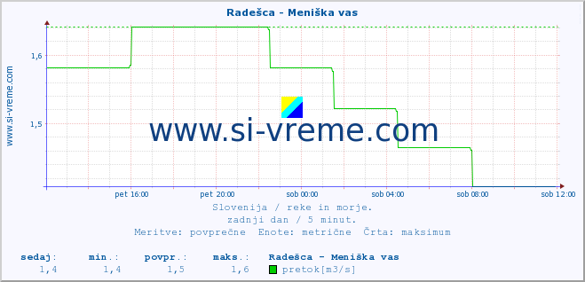 POVPREČJE :: Radešca - Meniška vas :: temperatura | pretok | višina :: zadnji dan / 5 minut.