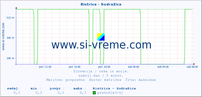 POVPREČJE :: Bistrica - Sodražica :: temperatura | pretok | višina :: zadnji dan / 5 minut.