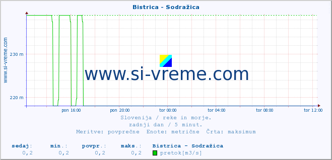 POVPREČJE :: Bistrica - Sodražica :: temperatura | pretok | višina :: zadnji dan / 5 minut.