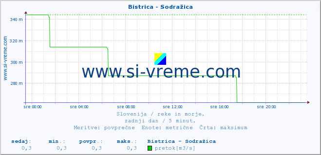 POVPREČJE :: Bistrica - Sodražica :: temperatura | pretok | višina :: zadnji dan / 5 minut.