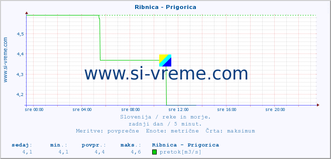 POVPREČJE :: Ribnica - Prigorica :: temperatura | pretok | višina :: zadnji dan / 5 minut.