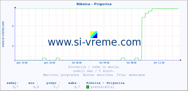 POVPREČJE :: Ribnica - Prigorica :: temperatura | pretok | višina :: zadnji dan / 5 minut.