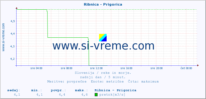 POVPREČJE :: Ribnica - Prigorica :: temperatura | pretok | višina :: zadnji dan / 5 minut.