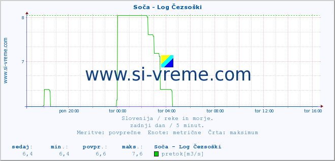 POVPREČJE :: Soča - Log Čezsoški :: temperatura | pretok | višina :: zadnji dan / 5 minut.