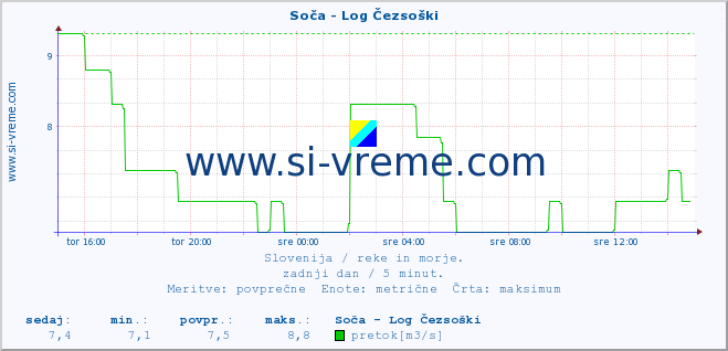 POVPREČJE :: Soča - Log Čezsoški :: temperatura | pretok | višina :: zadnji dan / 5 minut.