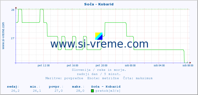 POVPREČJE :: Soča - Kobarid :: temperatura | pretok | višina :: zadnji dan / 5 minut.