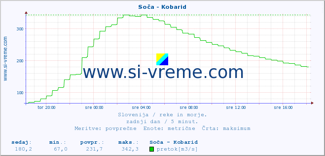 POVPREČJE :: Soča - Kobarid :: temperatura | pretok | višina :: zadnji dan / 5 minut.