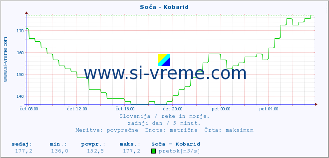 POVPREČJE :: Soča - Kobarid :: temperatura | pretok | višina :: zadnji dan / 5 minut.