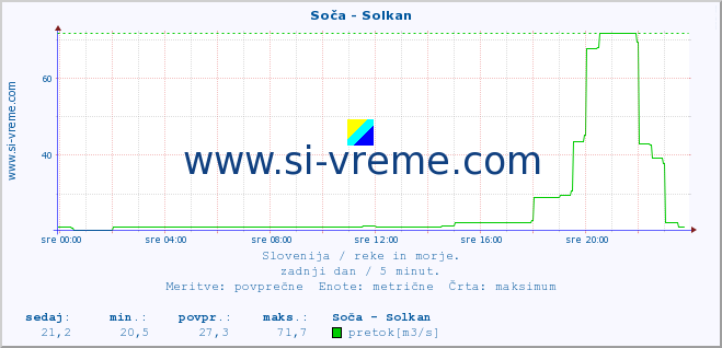 POVPREČJE :: Soča - Solkan :: temperatura | pretok | višina :: zadnji dan / 5 minut.