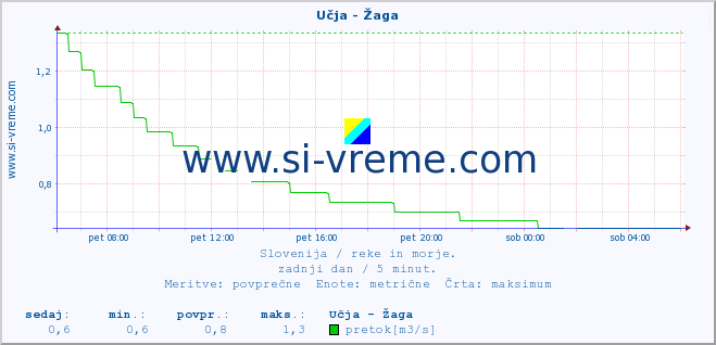 POVPREČJE :: Učja - Žaga :: temperatura | pretok | višina :: zadnji dan / 5 minut.