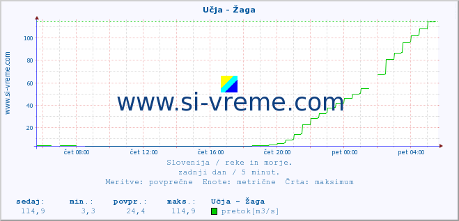 POVPREČJE :: Učja - Žaga :: temperatura | pretok | višina :: zadnji dan / 5 minut.