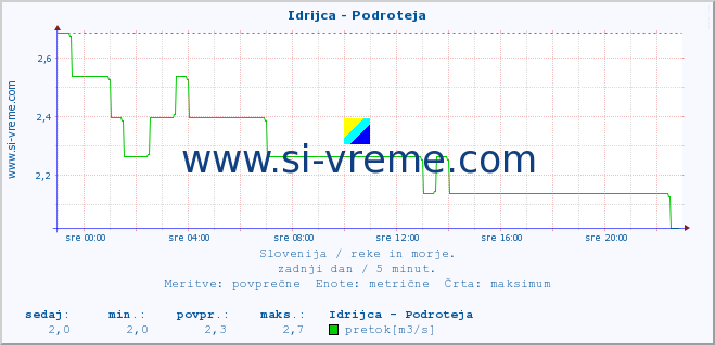 POVPREČJE :: Idrijca - Podroteja :: temperatura | pretok | višina :: zadnji dan / 5 minut.