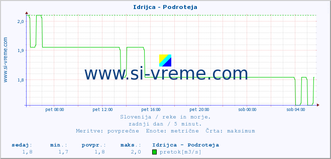 POVPREČJE :: Idrijca - Podroteja :: temperatura | pretok | višina :: zadnji dan / 5 minut.