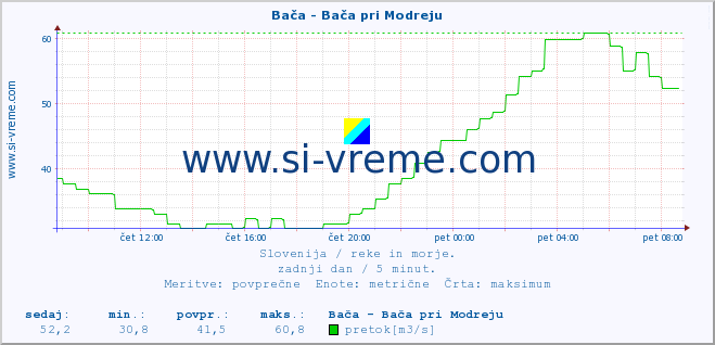 POVPREČJE :: Bača - Bača pri Modreju :: temperatura | pretok | višina :: zadnji dan / 5 minut.