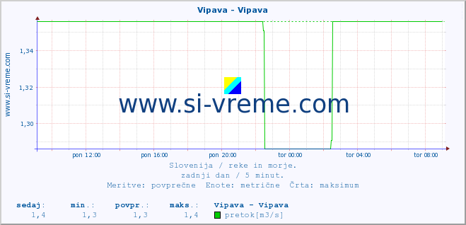 POVPREČJE :: Vipava - Vipava :: temperatura | pretok | višina :: zadnji dan / 5 minut.