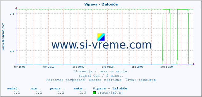 POVPREČJE :: Vipava - Zalošče :: temperatura | pretok | višina :: zadnji dan / 5 minut.