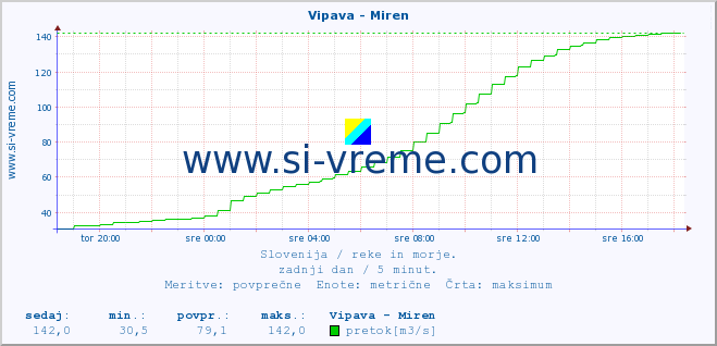 POVPREČJE :: Vipava - Miren :: temperatura | pretok | višina :: zadnji dan / 5 minut.