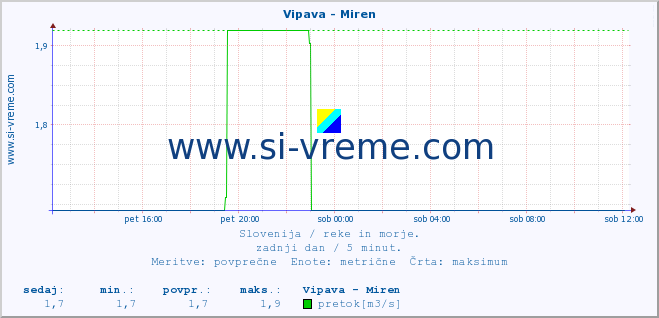 POVPREČJE :: Vipava - Miren :: temperatura | pretok | višina :: zadnji dan / 5 minut.