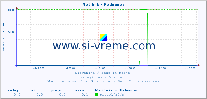 POVPREČJE :: Močilnik - Podnanos :: temperatura | pretok | višina :: zadnji dan / 5 minut.