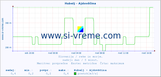 POVPREČJE :: Hubelj - Ajdovščina :: temperatura | pretok | višina :: zadnji dan / 5 minut.