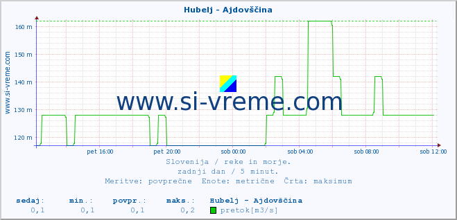 POVPREČJE :: Hubelj - Ajdovščina :: temperatura | pretok | višina :: zadnji dan / 5 minut.