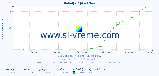 POVPREČJE :: Hubelj - Ajdovščina :: temperatura | pretok | višina :: zadnji dan / 5 minut.