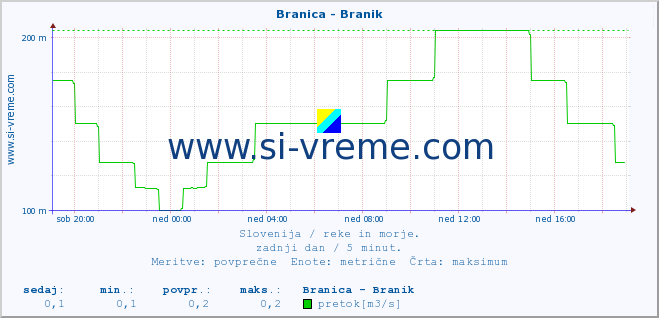 POVPREČJE :: Branica - Branik :: temperatura | pretok | višina :: zadnji dan / 5 minut.