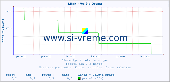 POVPREČJE :: Lijak - Volčja Draga :: temperatura | pretok | višina :: zadnji dan / 5 minut.