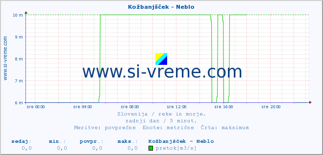 POVPREČJE :: Kožbanjšček - Neblo :: temperatura | pretok | višina :: zadnji dan / 5 minut.