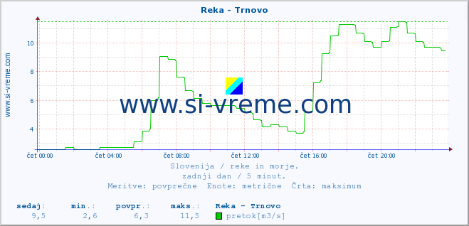 POVPREČJE :: Reka - Trnovo :: temperatura | pretok | višina :: zadnji dan / 5 minut.