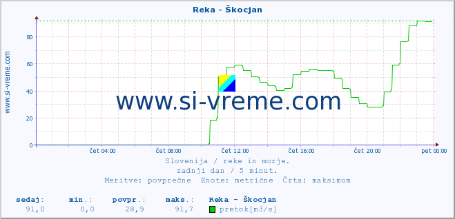 POVPREČJE :: Reka - Škocjan :: temperatura | pretok | višina :: zadnji dan / 5 minut.