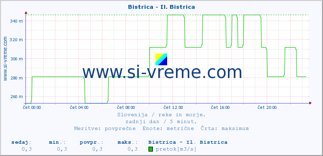 POVPREČJE :: Bistrica - Il. Bistrica :: temperatura | pretok | višina :: zadnji dan / 5 minut.