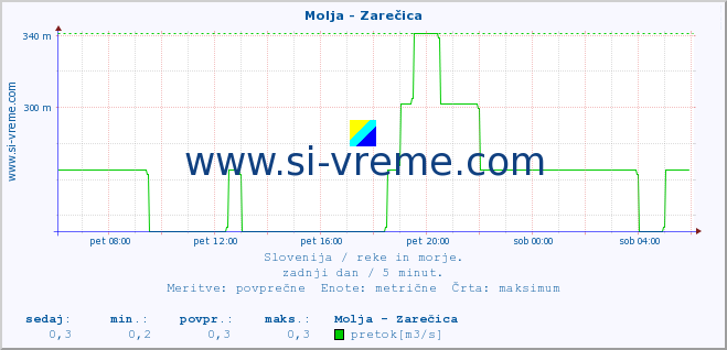 POVPREČJE :: Molja - Zarečica :: temperatura | pretok | višina :: zadnji dan / 5 minut.