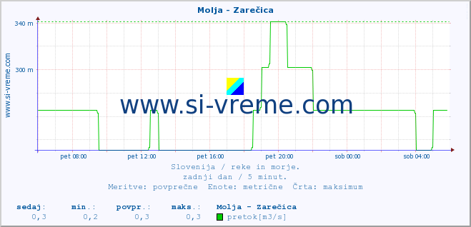 POVPREČJE :: Molja - Zarečica :: temperatura | pretok | višina :: zadnji dan / 5 minut.