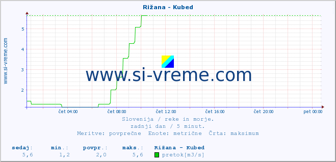 POVPREČJE :: Rižana - Kubed :: temperatura | pretok | višina :: zadnji dan / 5 minut.