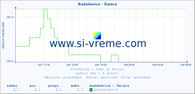 POVPREČJE :: Badaševica - Šalara :: temperatura | pretok | višina :: zadnji dan / 5 minut.