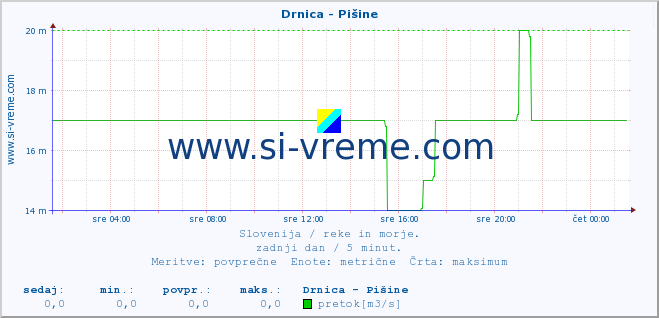 POVPREČJE :: Drnica - Pišine :: temperatura | pretok | višina :: zadnji dan / 5 minut.