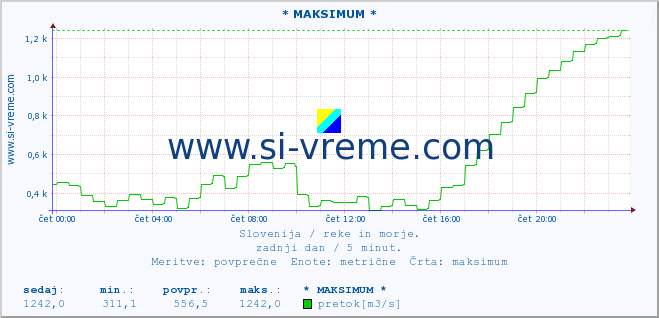 POVPREČJE :: * MAKSIMUM * :: temperatura | pretok | višina :: zadnji dan / 5 minut.