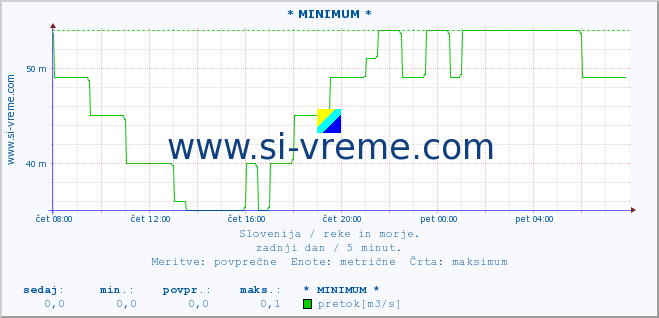 POVPREČJE :: * MINIMUM * :: temperatura | pretok | višina :: zadnji dan / 5 minut.