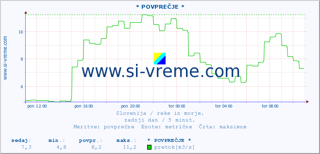 POVPREČJE :: * POVPREČJE * :: temperatura | pretok | višina :: zadnji dan / 5 minut.