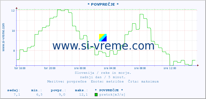 POVPREČJE :: * POVPREČJE * :: temperatura | pretok | višina :: zadnji dan / 5 minut.