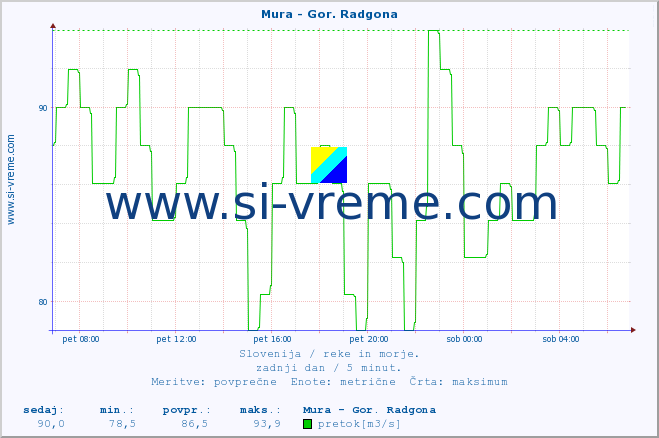 POVPREČJE :: Mura - Gor. Radgona :: temperatura | pretok | višina :: zadnji dan / 5 minut.