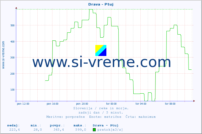 POVPREČJE :: Drava - Ptuj :: temperatura | pretok | višina :: zadnji dan / 5 minut.
