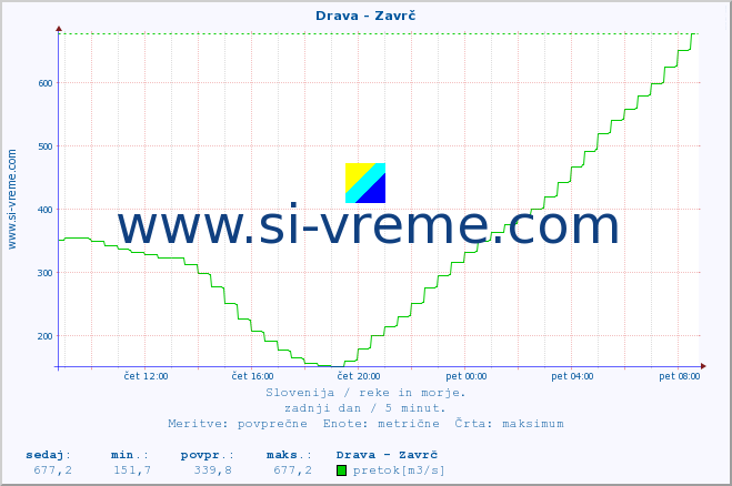 POVPREČJE :: Drava - Zavrč :: temperatura | pretok | višina :: zadnji dan / 5 minut.