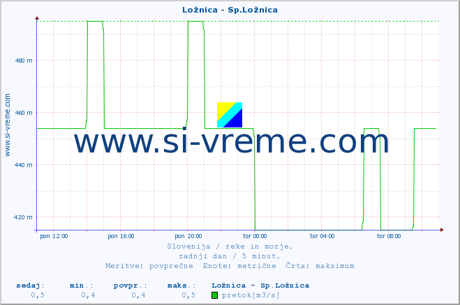 POVPREČJE :: Ložnica - Sp.Ložnica :: temperatura | pretok | višina :: zadnji dan / 5 minut.